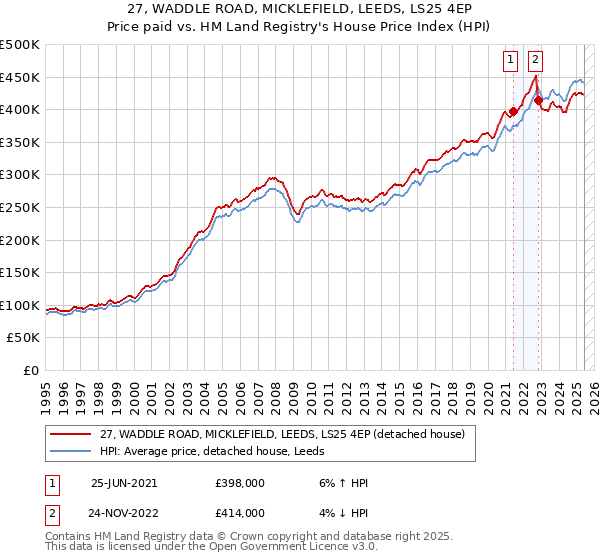 27, WADDLE ROAD, MICKLEFIELD, LEEDS, LS25 4EP: Price paid vs HM Land Registry's House Price Index