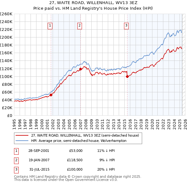 27, WAITE ROAD, WILLENHALL, WV13 3EZ: Price paid vs HM Land Registry's House Price Index