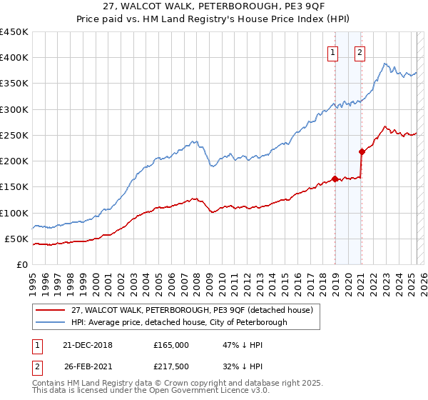 27, WALCOT WALK, PETERBOROUGH, PE3 9QF: Price paid vs HM Land Registry's House Price Index