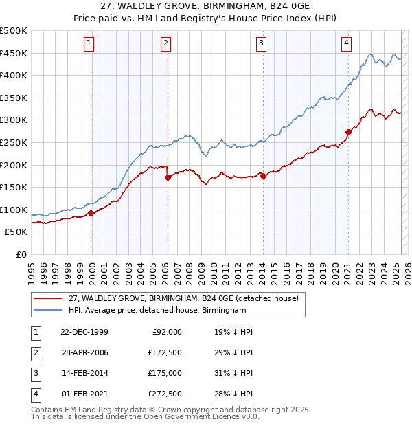27, WALDLEY GROVE, BIRMINGHAM, B24 0GE: Price paid vs HM Land Registry's House Price Index