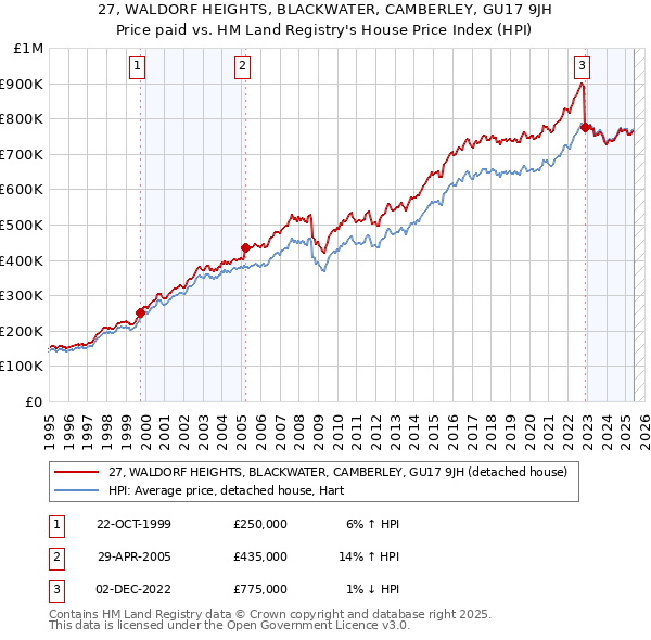 27, WALDORF HEIGHTS, BLACKWATER, CAMBERLEY, GU17 9JH: Price paid vs HM Land Registry's House Price Index
