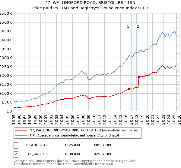 27, WALLINGFORD ROAD, BRISTOL, BS4 1SN: Price paid vs HM Land Registry's House Price Index