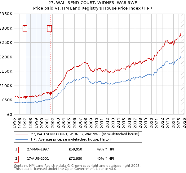 27, WALLSEND COURT, WIDNES, WA8 9WE: Price paid vs HM Land Registry's House Price Index