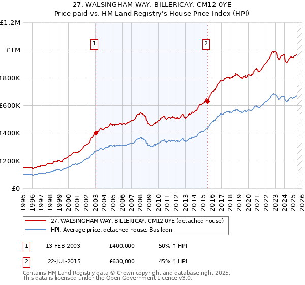 27, WALSINGHAM WAY, BILLERICAY, CM12 0YE: Price paid vs HM Land Registry's House Price Index
