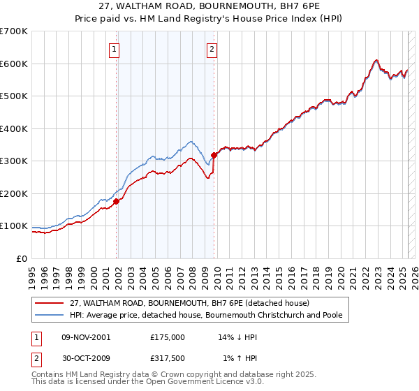 27, WALTHAM ROAD, BOURNEMOUTH, BH7 6PE: Price paid vs HM Land Registry's House Price Index