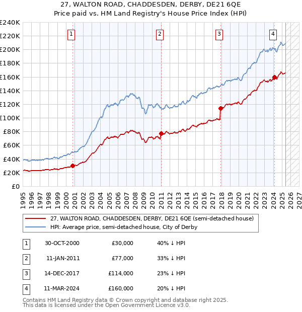 27, WALTON ROAD, CHADDESDEN, DERBY, DE21 6QE: Price paid vs HM Land Registry's House Price Index