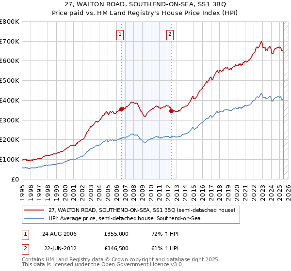 27, WALTON ROAD, SOUTHEND-ON-SEA, SS1 3BQ: Price paid vs HM Land Registry's House Price Index