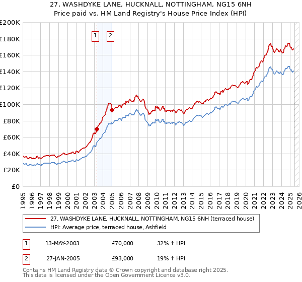 27, WASHDYKE LANE, HUCKNALL, NOTTINGHAM, NG15 6NH: Price paid vs HM Land Registry's House Price Index