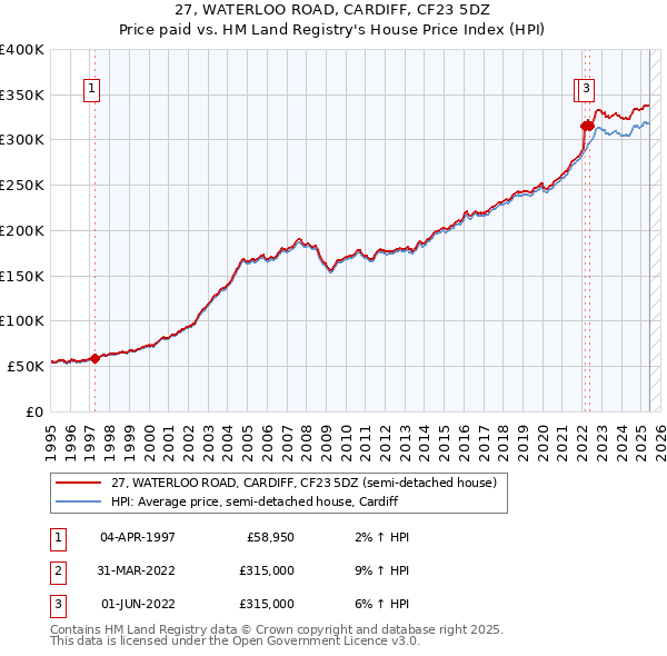27, WATERLOO ROAD, CARDIFF, CF23 5DZ: Price paid vs HM Land Registry's House Price Index