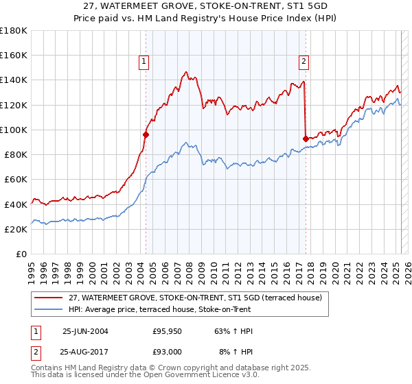 27, WATERMEET GROVE, STOKE-ON-TRENT, ST1 5GD: Price paid vs HM Land Registry's House Price Index