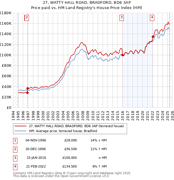 27, WATTY HALL ROAD, BRADFORD, BD6 3AP: Price paid vs HM Land Registry's House Price Index