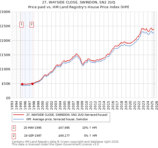 27, WAYSIDE CLOSE, SWINDON, SN2 2UQ: Price paid vs HM Land Registry's House Price Index