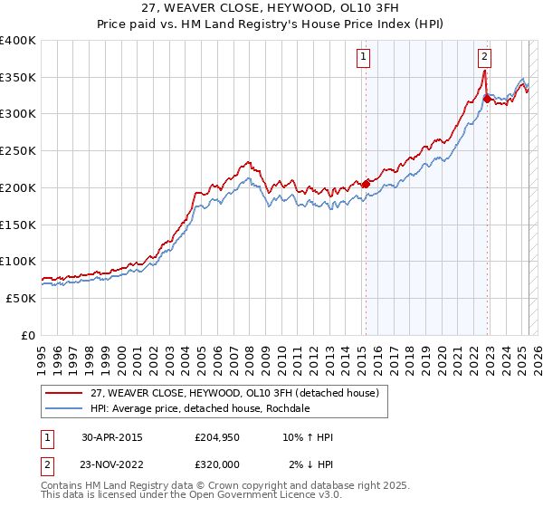 27, WEAVER CLOSE, HEYWOOD, OL10 3FH: Price paid vs HM Land Registry's House Price Index