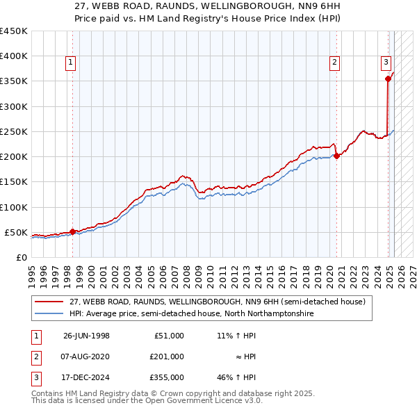 27, WEBB ROAD, RAUNDS, WELLINGBOROUGH, NN9 6HH: Price paid vs HM Land Registry's House Price Index