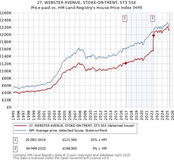 27, WEBSTER AVENUE, STOKE-ON-TRENT, ST3 5SX: Price paid vs HM Land Registry's House Price Index