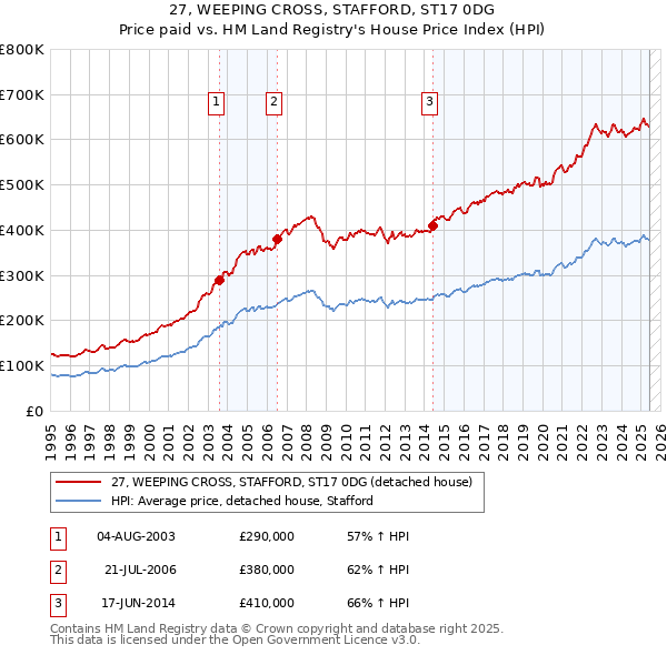 27, WEEPING CROSS, STAFFORD, ST17 0DG: Price paid vs HM Land Registry's House Price Index