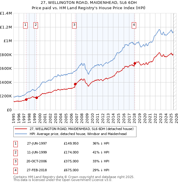 27, WELLINGTON ROAD, MAIDENHEAD, SL6 6DH: Price paid vs HM Land Registry's House Price Index