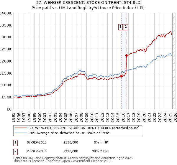 27, WENGER CRESCENT, STOKE-ON-TRENT, ST4 8LD: Price paid vs HM Land Registry's House Price Index