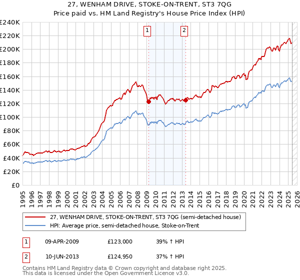 27, WENHAM DRIVE, STOKE-ON-TRENT, ST3 7QG: Price paid vs HM Land Registry's House Price Index