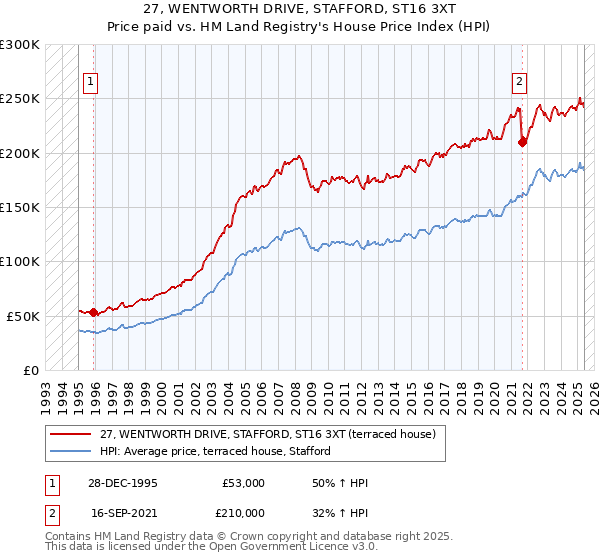 27, WENTWORTH DRIVE, STAFFORD, ST16 3XT: Price paid vs HM Land Registry's House Price Index