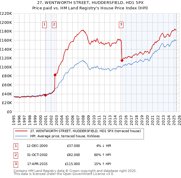 27, WENTWORTH STREET, HUDDERSFIELD, HD1 5PX: Price paid vs HM Land Registry's House Price Index