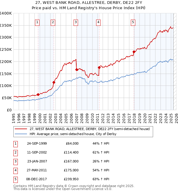 27, WEST BANK ROAD, ALLESTREE, DERBY, DE22 2FY: Price paid vs HM Land Registry's House Price Index