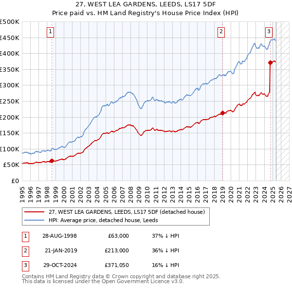 27, WEST LEA GARDENS, LEEDS, LS17 5DF: Price paid vs HM Land Registry's House Price Index