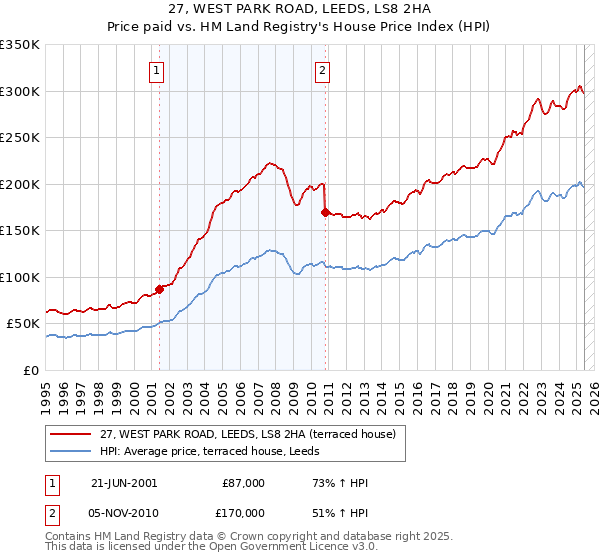 27, WEST PARK ROAD, LEEDS, LS8 2HA: Price paid vs HM Land Registry's House Price Index