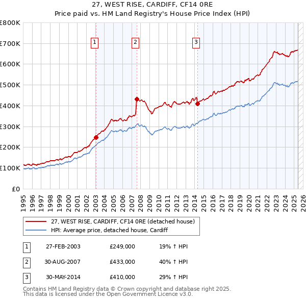 27, WEST RISE, CARDIFF, CF14 0RE: Price paid vs HM Land Registry's House Price Index