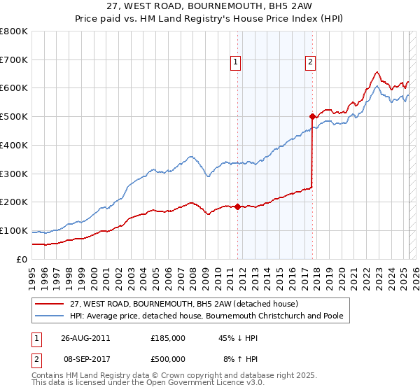 27, WEST ROAD, BOURNEMOUTH, BH5 2AW: Price paid vs HM Land Registry's House Price Index