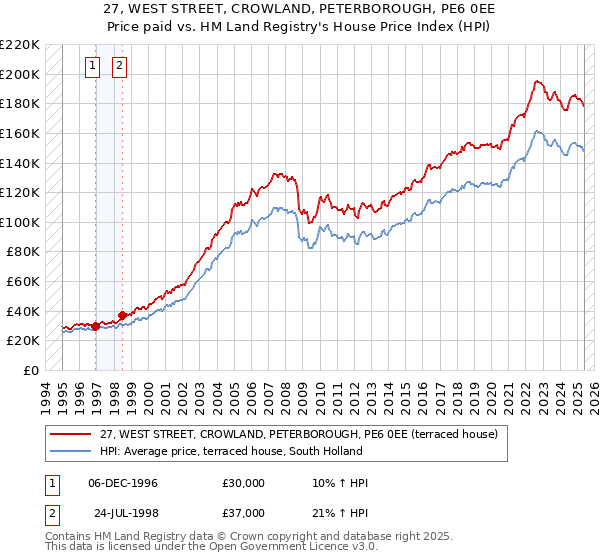 27, WEST STREET, CROWLAND, PETERBOROUGH, PE6 0EE: Price paid vs HM Land Registry's House Price Index