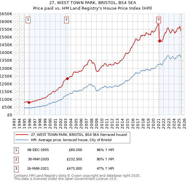 27, WEST TOWN PARK, BRISTOL, BS4 5EA: Price paid vs HM Land Registry's House Price Index
