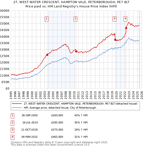 27, WEST WATER CRESCENT, HAMPTON VALE, PETERBOROUGH, PE7 8LT: Price paid vs HM Land Registry's House Price Index