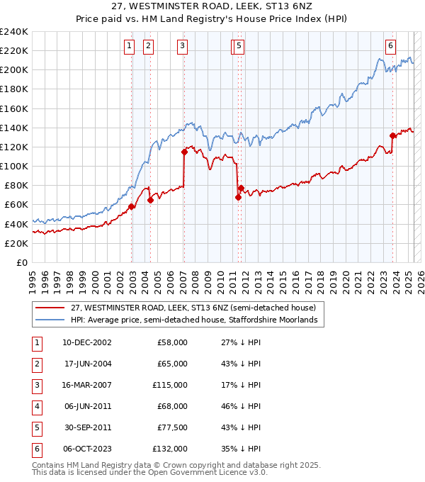 27, WESTMINSTER ROAD, LEEK, ST13 6NZ: Price paid vs HM Land Registry's House Price Index