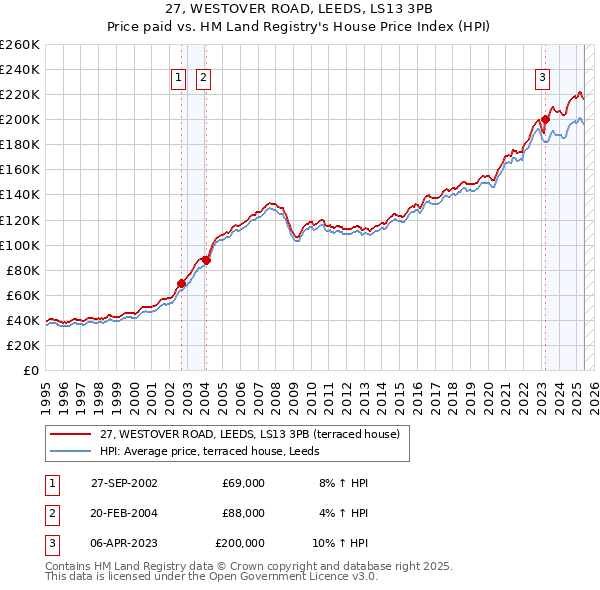 27, WESTOVER ROAD, LEEDS, LS13 3PB: Price paid vs HM Land Registry's House Price Index