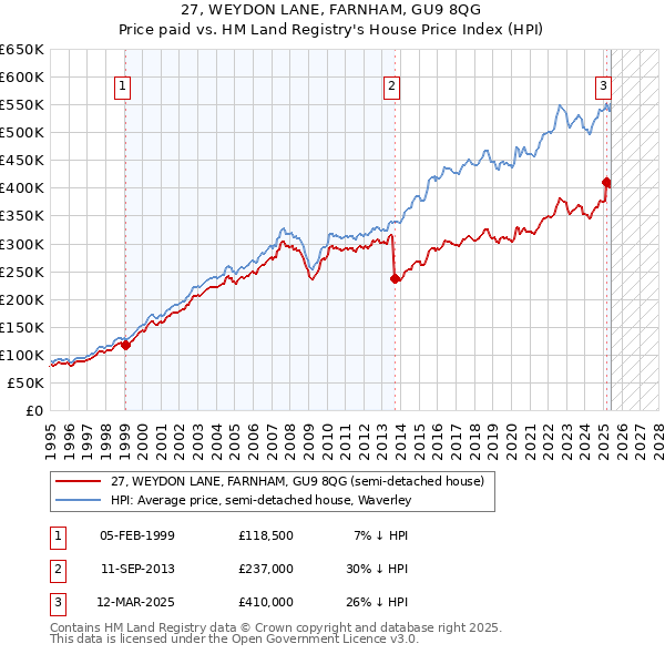 27, WEYDON LANE, FARNHAM, GU9 8QG: Price paid vs HM Land Registry's House Price Index