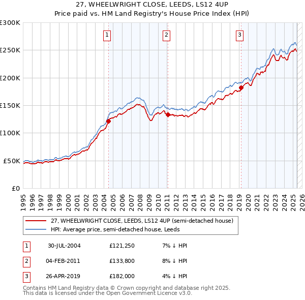 27, WHEELWRIGHT CLOSE, LEEDS, LS12 4UP: Price paid vs HM Land Registry's House Price Index