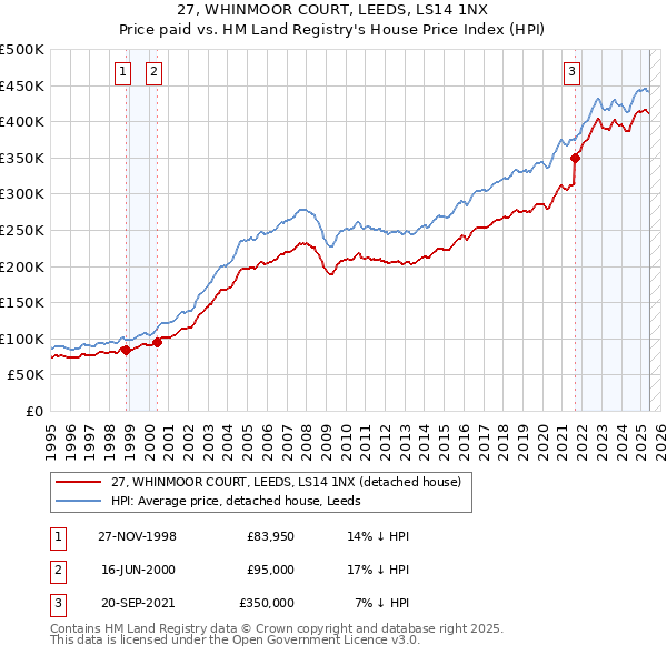 27, WHINMOOR COURT, LEEDS, LS14 1NX: Price paid vs HM Land Registry's House Price Index
