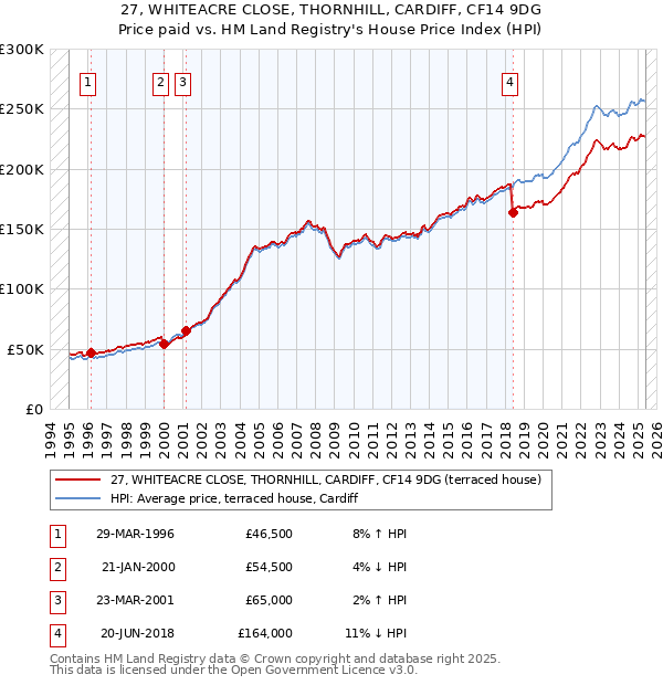 27, WHITEACRE CLOSE, THORNHILL, CARDIFF, CF14 9DG: Price paid vs HM Land Registry's House Price Index