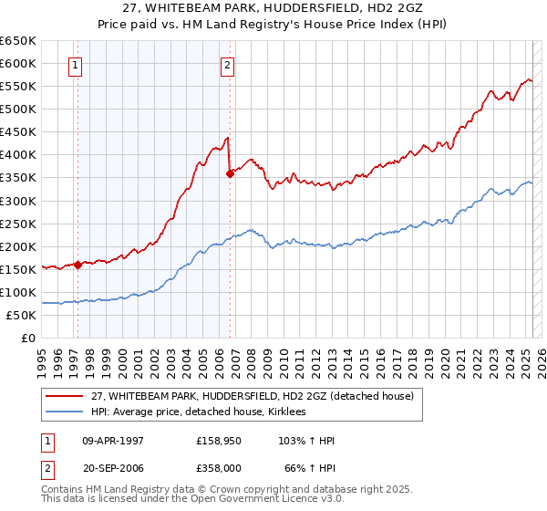 27, WHITEBEAM PARK, HUDDERSFIELD, HD2 2GZ: Price paid vs HM Land Registry's House Price Index