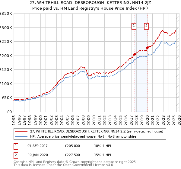 27, WHITEHILL ROAD, DESBOROUGH, KETTERING, NN14 2JZ: Price paid vs HM Land Registry's House Price Index
