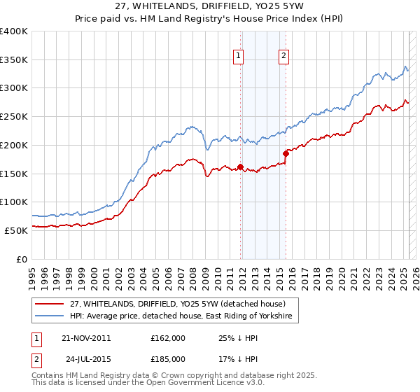 27, WHITELANDS, DRIFFIELD, YO25 5YW: Price paid vs HM Land Registry's House Price Index