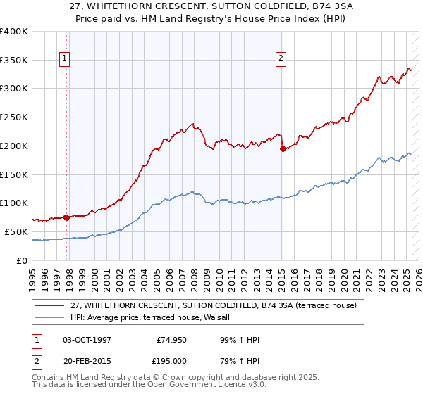 27, WHITETHORN CRESCENT, SUTTON COLDFIELD, B74 3SA: Price paid vs HM Land Registry's House Price Index