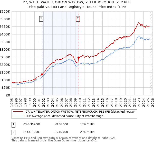 27, WHITEWATER, ORTON WISTOW, PETERBOROUGH, PE2 6FB: Price paid vs HM Land Registry's House Price Index