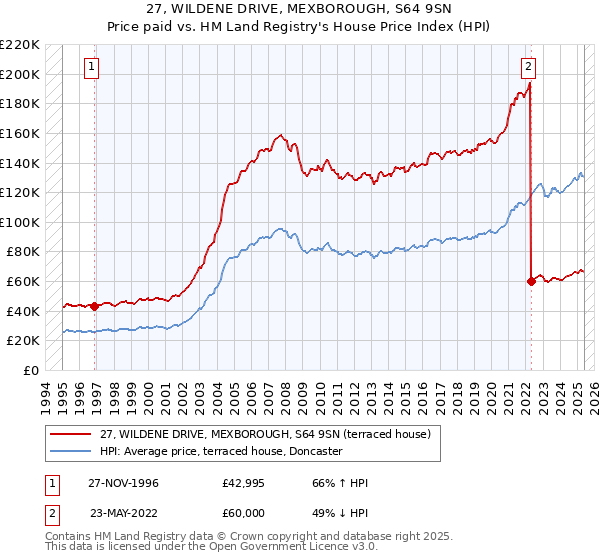 27, WILDENE DRIVE, MEXBOROUGH, S64 9SN: Price paid vs HM Land Registry's House Price Index