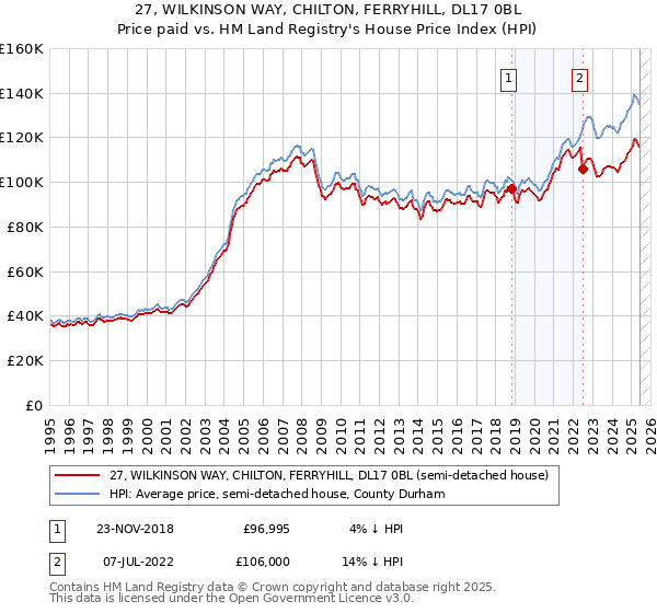 27, WILKINSON WAY, CHILTON, FERRYHILL, DL17 0BL: Price paid vs HM Land Registry's House Price Index