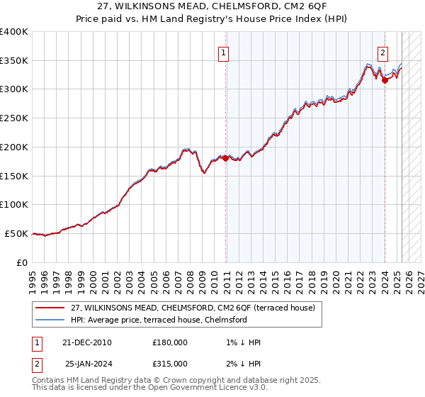 27, WILKINSONS MEAD, CHELMSFORD, CM2 6QF: Price paid vs HM Land Registry's House Price Index