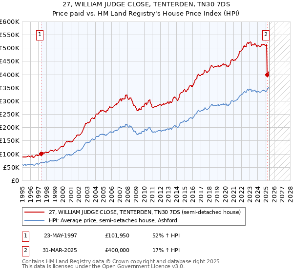 27, WILLIAM JUDGE CLOSE, TENTERDEN, TN30 7DS: Price paid vs HM Land Registry's House Price Index