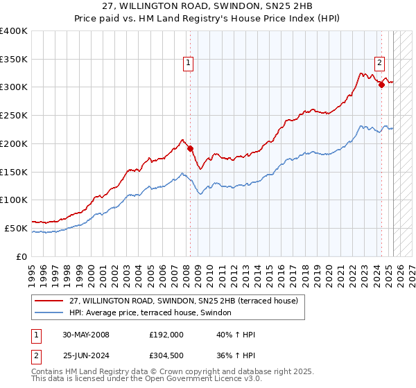 27, WILLINGTON ROAD, SWINDON, SN25 2HB: Price paid vs HM Land Registry's House Price Index