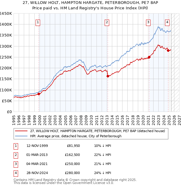 27, WILLOW HOLT, HAMPTON HARGATE, PETERBOROUGH, PE7 8AP: Price paid vs HM Land Registry's House Price Index